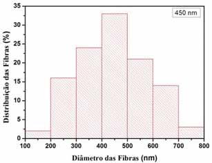 (b) Distribuição das fibras e seus valores médios. (a) (b) Fonte: Próprio autor.