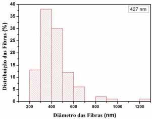 A incorporação de 0,4 g de TiO 2 (Figura 29b), apresentou uma quantidade maior de nanofibras com diâmetros