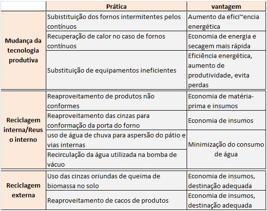 ambiente de trabalho e redução dos impactos ambientais (Figura 3). Figura 3: Boas práticas do setor e suas respectivas vantagens.