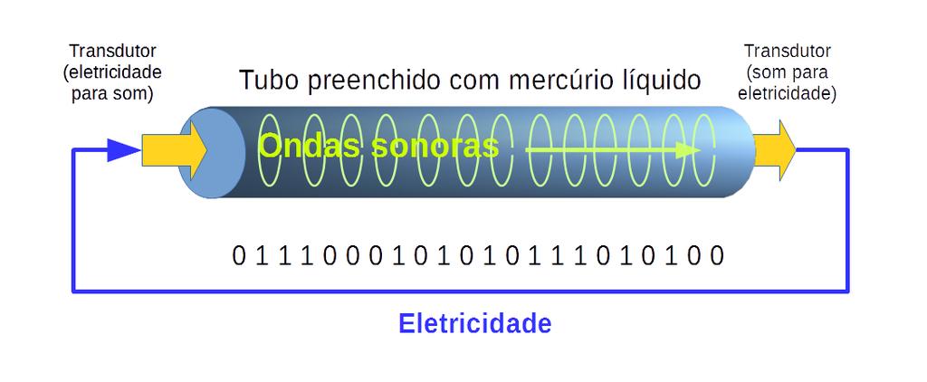 Memória de Linha de