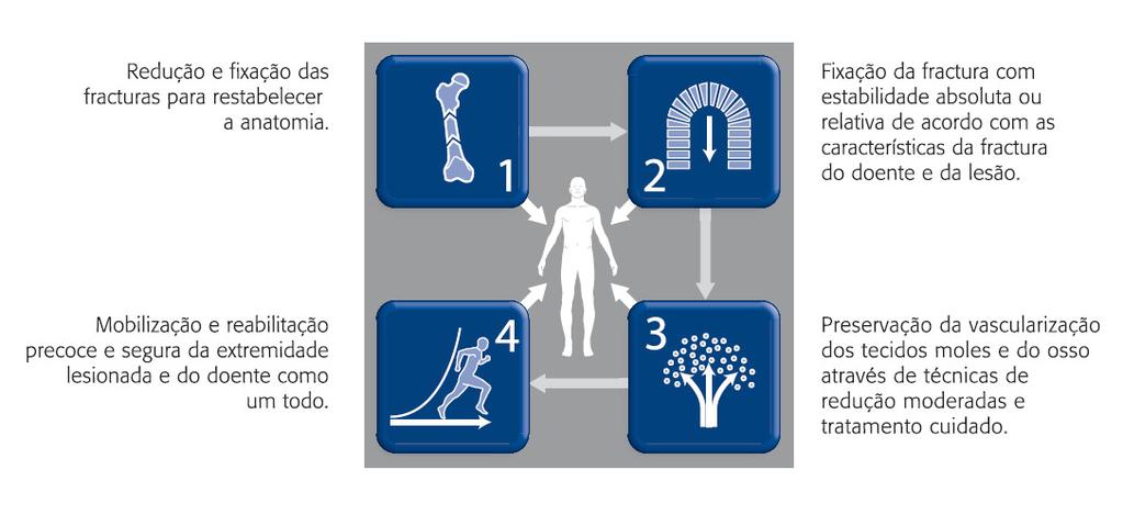 Curso AOTrauma do Pé e Tornozelo, Tomar - Portugal 2 Declaração de Qualidade A AOTrauma compromete-se a melhorar os resultados do tratamento dos doentes através de uma educação da mais alta qualidade.