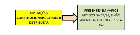 possui um rol exaustivo nos artigos 150 a 152 da CF/88, existindo outros ao longo do texto da Carta Federal, como comentamos.