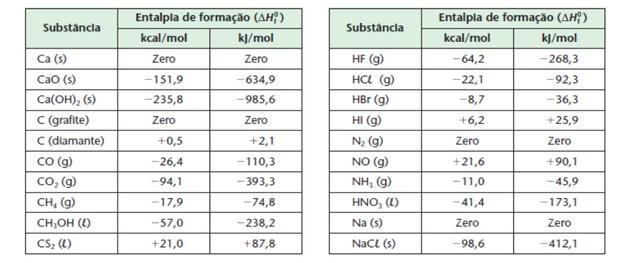 3.1 Calor de Reação e Variação de Entalpia Calor de formação: É o calor de reação quando a reação química se refere à formação de um composto, geralmente referido nas condições padrão de temperatura