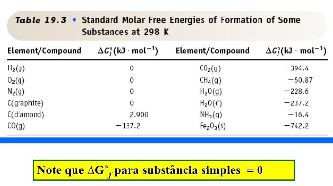 3.2 Estabilidade Química e Variação de Energia Livre Ambas as reações são viáveis; entretanto, o óxido de chumbo apresenta menor valor, ou seja, o chumbo apresenta maior afinidade química com o