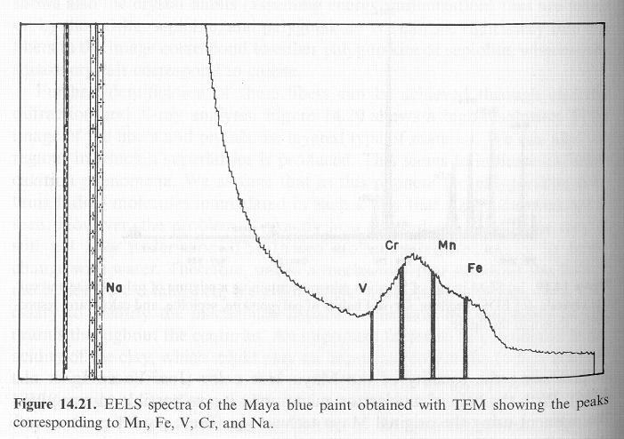 EDS Espectro EELS (electron energy