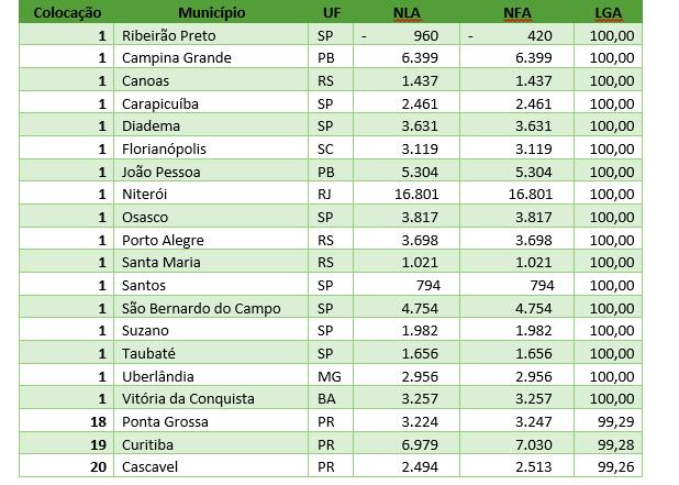 Novas ligações de água sobre ligações faltantes 17 municípios receberam conceito 10 neste indicador.