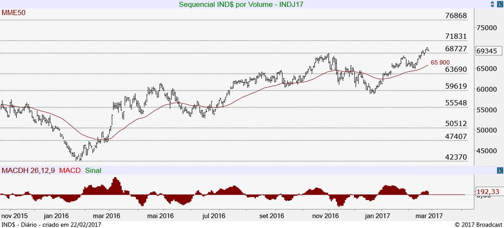 730 pts e mais abaixo buscaria sua média móvel exponencial de 50 dias nos 65.900 pts.