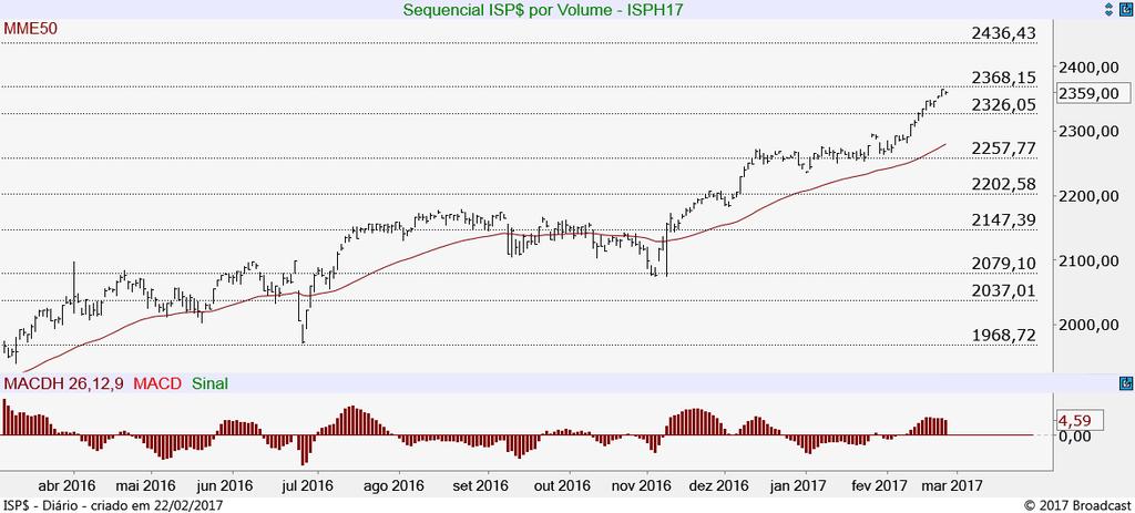 Índice S&P500 Futuro (ISPH17) Respeitou a resistência nos 2.