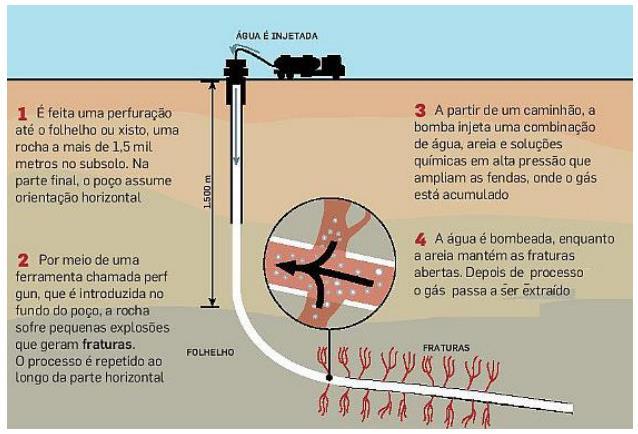 Aspectos Teóricos fraturamento. Para se evitar que a fratura induzida feche ao cessar o diferencial de pressão aplicado, um agente de sustentação (propante) é bombeado com o fluido de fraturamento.