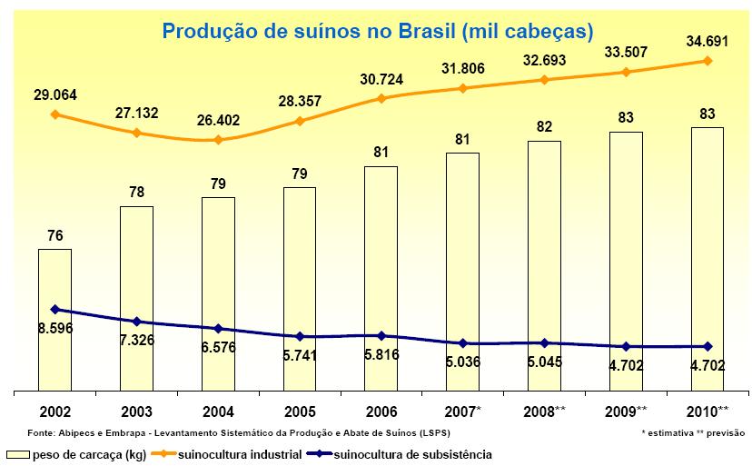 Produção de Suínos no Brasil (1.