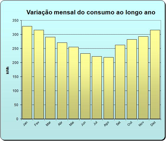 anual: 3300 kwh Valor anual da factura: 714