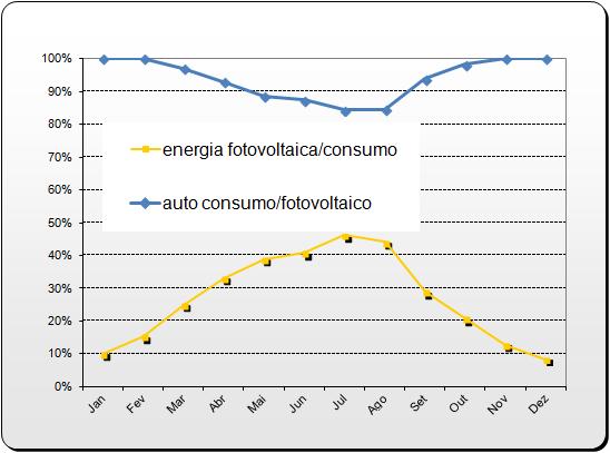 Caso de estudo: BTN - 3,45kVA / 3300 kwh 91,5% da energia produzida é consumida. 8,5% da energia excedente.