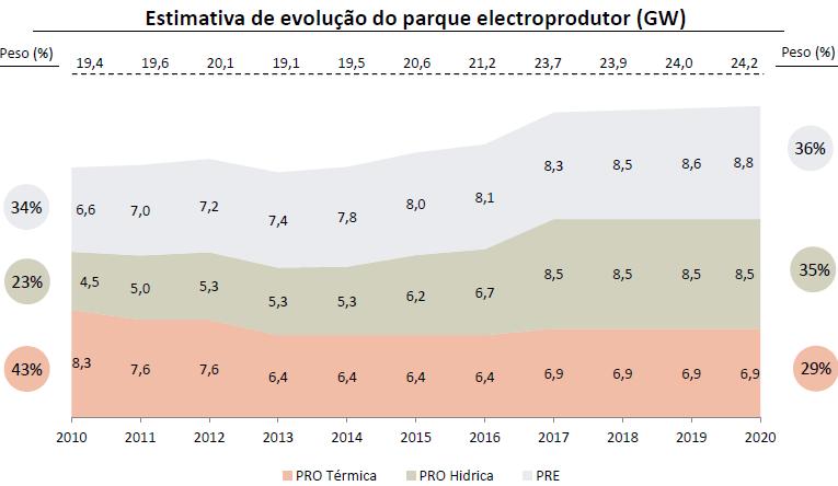 Previsões 2011-2020 (linhas orientadoras PNAEE e