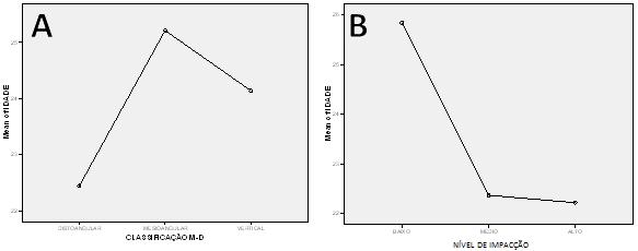49 Figura 6. Relação entre idade e (A) angulação mésio-distal dos terceiros molares superiores e (B) classificação do nível de impacção.