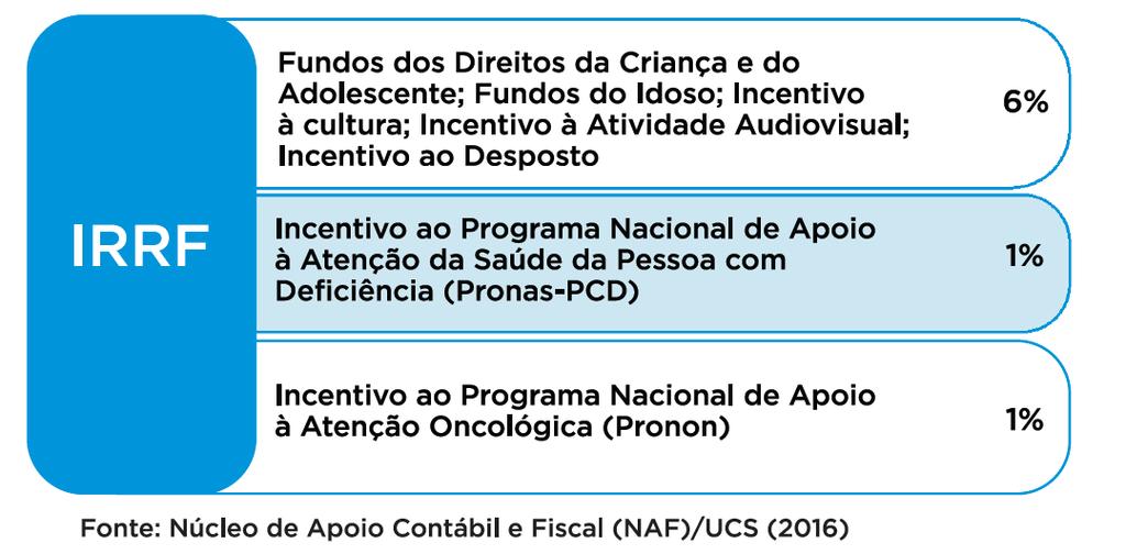 DECLARAÇÃO DE AJUSTE ANUAL Quanto doar até 3% do IR, durante o