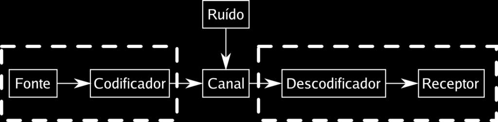 1 INTRODUÇÃO 2 1 Introdução A teoria matemática da informação debruça-se sobre problemas relacionados com o armazenamento e o transporte de informação, de uma forma geral, independente das vantagens