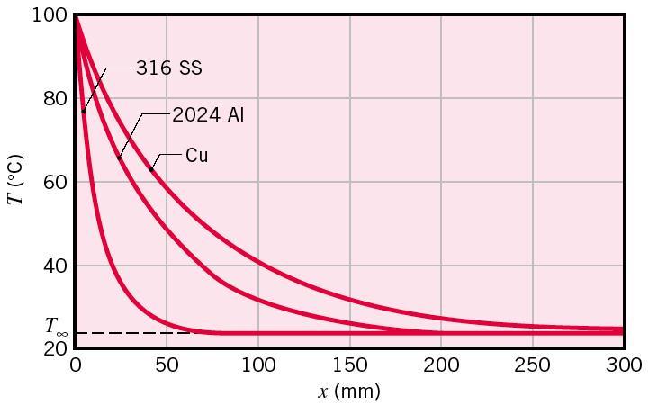 Distribuição da temperatura (T) em