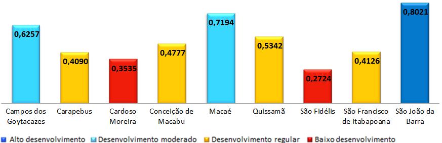 GRÁFICO 8 IFDM EMPREGO & RENDA DA NORTE