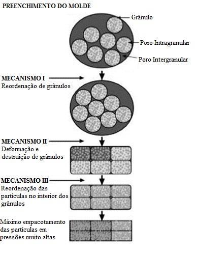 36 Figura 2. 6 - Mecanismo de compactação e preenchimento do molde. Fonte: Adaptado de Arunachalan e Sundaresan (1991). Para a geração de altas pressões, usam-se pressões estáticas.