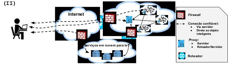 1 Modelos de Conectividade Internet estendida (Ex: cidades inteligentes) Fonte: