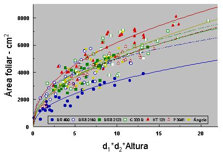 Figura 2. Variação da área foliar de sete cultivares de milho em relação ao diâmetro do colmo e altura das plantas. Sete Lagoas, MG. 2002.
