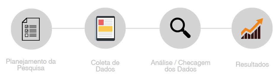 Metodologia Durante a coleta de dados, a equipe da Qualitest disponibilizou um pesquisador bilíngue para aplicação da pesquisa, devido ao fluxo de estrangeiros nos seguintes municípios: Belo