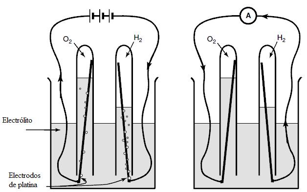 3. CÉLULAS DE COMBUSTÍVEL As células de combustível (CC) são dispositivos electroquímicos de conversão de energia química contida num combustível, rico em hidrogénio, em energia eléctrica, térmica e