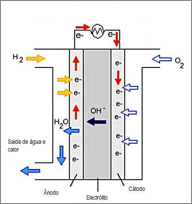 Figura 7 - Representação esquemática de uma célula de combustível alcalina (Adaptado de DOE, 006) 3.