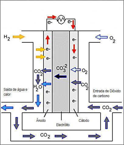 1 H + O + CO H O + CO ( 3.9) As MCFC operam a temperatura na ordem dos 650ºC (Larmine et al.