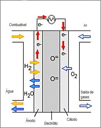 3.3.4 Pilhas de Combustível de Óxidos Sólidos As pilhas de combustível de óxidos sólidos (SOFC), Figura 10, utilizam um electrólito de óxidos de zircónio estabilizados com ítrio, têm temperaturas de