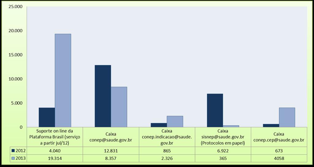 Gráfico 8. Número de atendimentos on line e por meio das Caixas Corporativas realizados aos CEP e Pesquisadores Brasileiros-2012/ 2013.