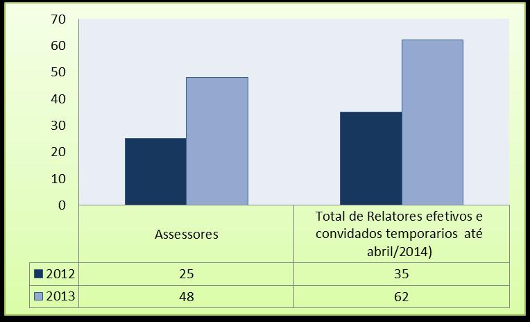 Gráfico 11 - Número de Pessoal - Coordenadores, Assessores,