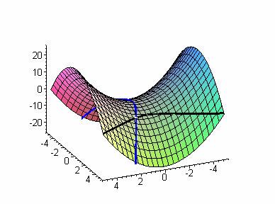 -4uv 0, f 0 logo, nestes pontos as linhas de curvatura coincidem com as curvas coordenadas. Figura.