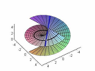 7 Calculando os coeficientes da ª forma fundamental, achamos: e 0 f + u g 0 Os pontos do helicóide são hiperbólicos (eg - f < 0) e portanto têm duas linhas assintóticas. Substituindo na equação (3.