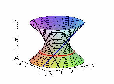 33 Figura 3.4 Linhas assintóticas (as retas) e curvas coordenadas pelo ponto x ( π, -) (,, - ). 4. Geodésicas 4.