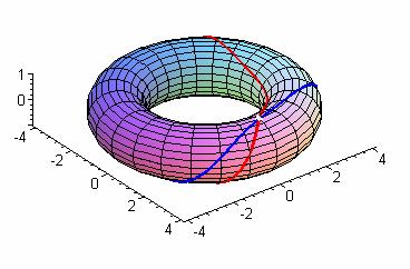 46 Figura 4.6 Geodésicas pelo ponto x(0, π ) com direções (, ) e (, 3 ). Exemplo 4.
