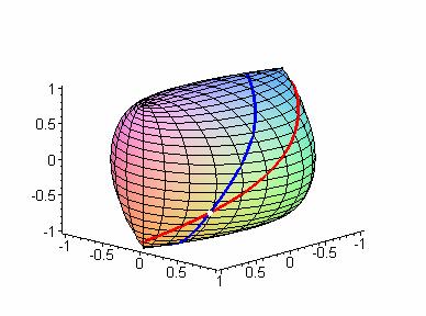 48 >p3: spacecurve([listp],colorred, thickness3): p4: spacecurve([listp],colorblue, thickness3):# Geodésicas > plots[display]({p,p,p3,p4}); Figura 4.7 Geodésicas pelo ponto x(0.