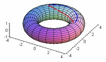 53 geodésica pelo pontos P x(0, π ). Esta geodésica ( na fig. 4.), passa também pelo 3π π ponto P x(, ), conforme podemos confirmar graficamente plotando o ponto 4 3π π x(, ).
