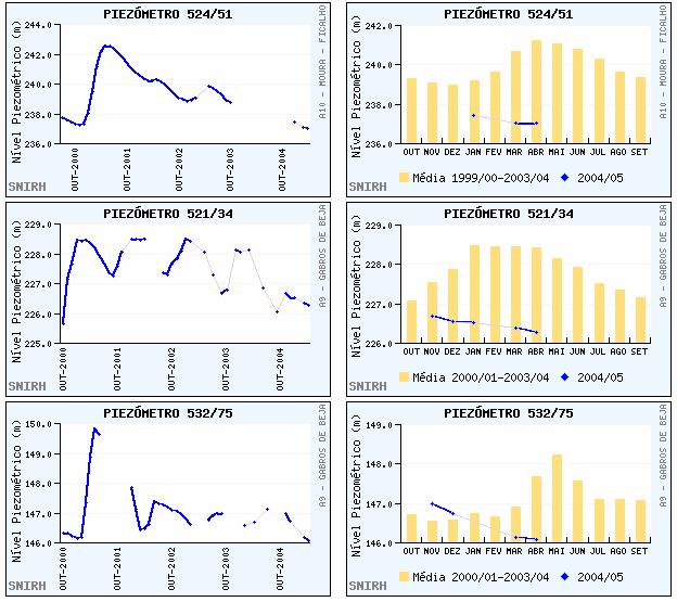 Fig. 11 (b) - Amostra da flutuação dos níveis piezométricos na região do Alentejo Na generalidade verifica-se uma tendência de deplecionamento dos níveis