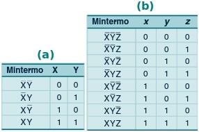 Tabela 03: (a) minitermos para duas variáveis; (b) minitermos para três variáveis. Como exemplo vamos considerar a função booleana F(x, y) = xy + x'y.