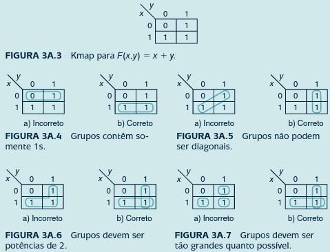 Quando usamos simplificação através de Kmap, ao contrário das identidades, não precisamos nos preocupar com quais termos adicionar ou quais identidades booleanas utilizar.