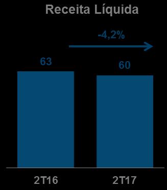 BRASIL SHOPPING CENTERS 2T16 8,2% Margem Res. Op. R$4M 85% Res. Op.- Inv. Manutenção / Res. Op. 2T17 6,6% Margem Res. Op. R$4M 93% Res. Op.- Inv. Manutenção / Res. Op. Vendas Mesmas Lojas SSS (2T17): -4,1% vs.