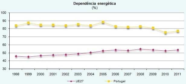Figura 2.2 Dependência energética portuguesa e média da UE de 1998 a 2011 (Eurostat, 2013) Com o crescimento exponencial da população, que atinge as 250.000 pessoas por dia (Figura 2.