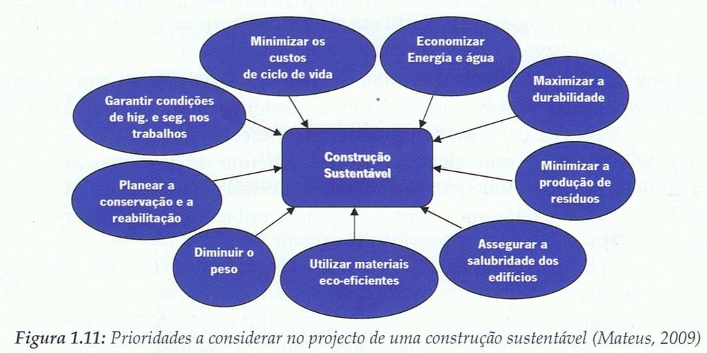 Figura 2.10 Princípios para a construção sustentável em fase de projeto (Mateus, R.
