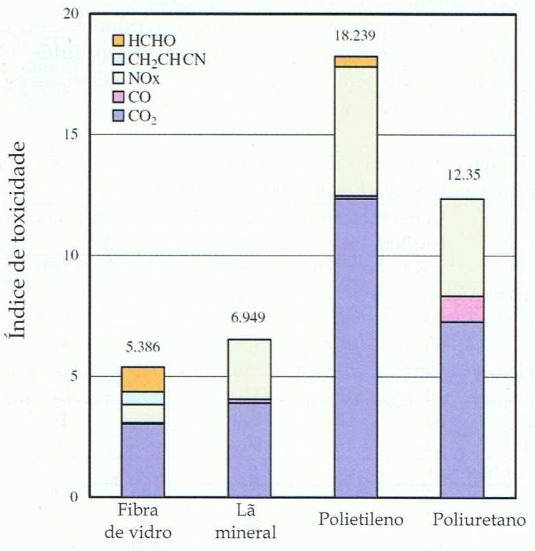 Figura 2.15 Índices de toxicidade de vários isolamentos térmicos (Torgal, F.P. & Jalali, S., 2010) A existência de materiais de construção com substâncias radioativas é, também, uma preocupação atual.