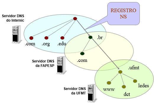 DNS PESSOAS = CPF, RG, nº do passaporte... HOST = Endereço IP e nome da máquina.