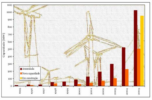 depois de 2008 é condicionado pelo Concurso público em curso 2 Lotes : 1000 e 500 MW Instalação de fábricas de