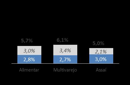 p em relação ao 2T16 Multivarejo o Melhoria nos níveis de quebra; o Maior assertividade dos investimentos promocionais; o Fechamento de lojas com menor rentabilidade do formato Extra Hiper o Novo