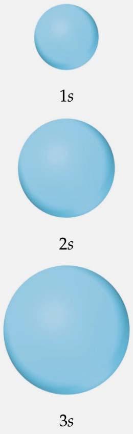 Representações orbitais Orbitais s Todos os orbitais s são esféricos. À medida que n aumenta, os orbitais s ficam maiores.