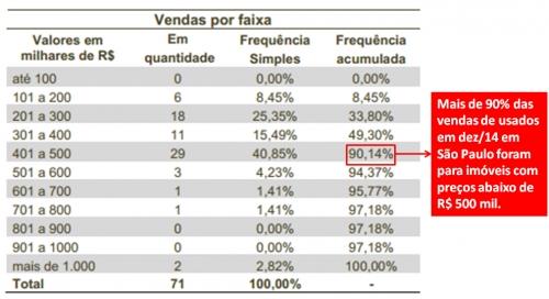 Observamos, portanto, que ao mesmo tempo em que tivemos um aumento na oferta na cidade de São Paulo, presenciamos também uma queda recorde nas vendas.